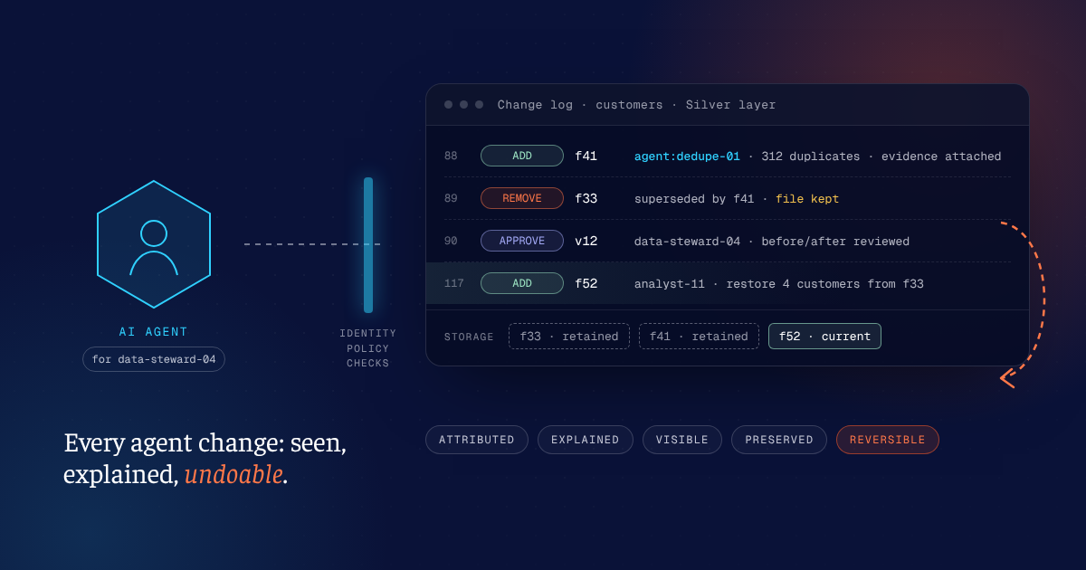 An AI agent acting for a data steward passes identity and policy checks, then writes to an append-only change log: it adds a deduplicated file, removes the old one while keeping it in storage, a steward approves the before-and-after, and an analyst later restores four records from the retained file
