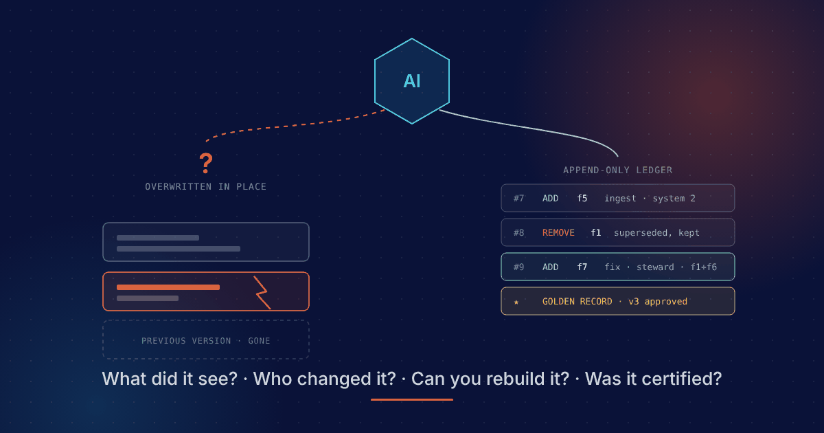 An AI agent reading from enterprise data files: overwritten files break the trail, while an append-only ledger keeps every version traceable