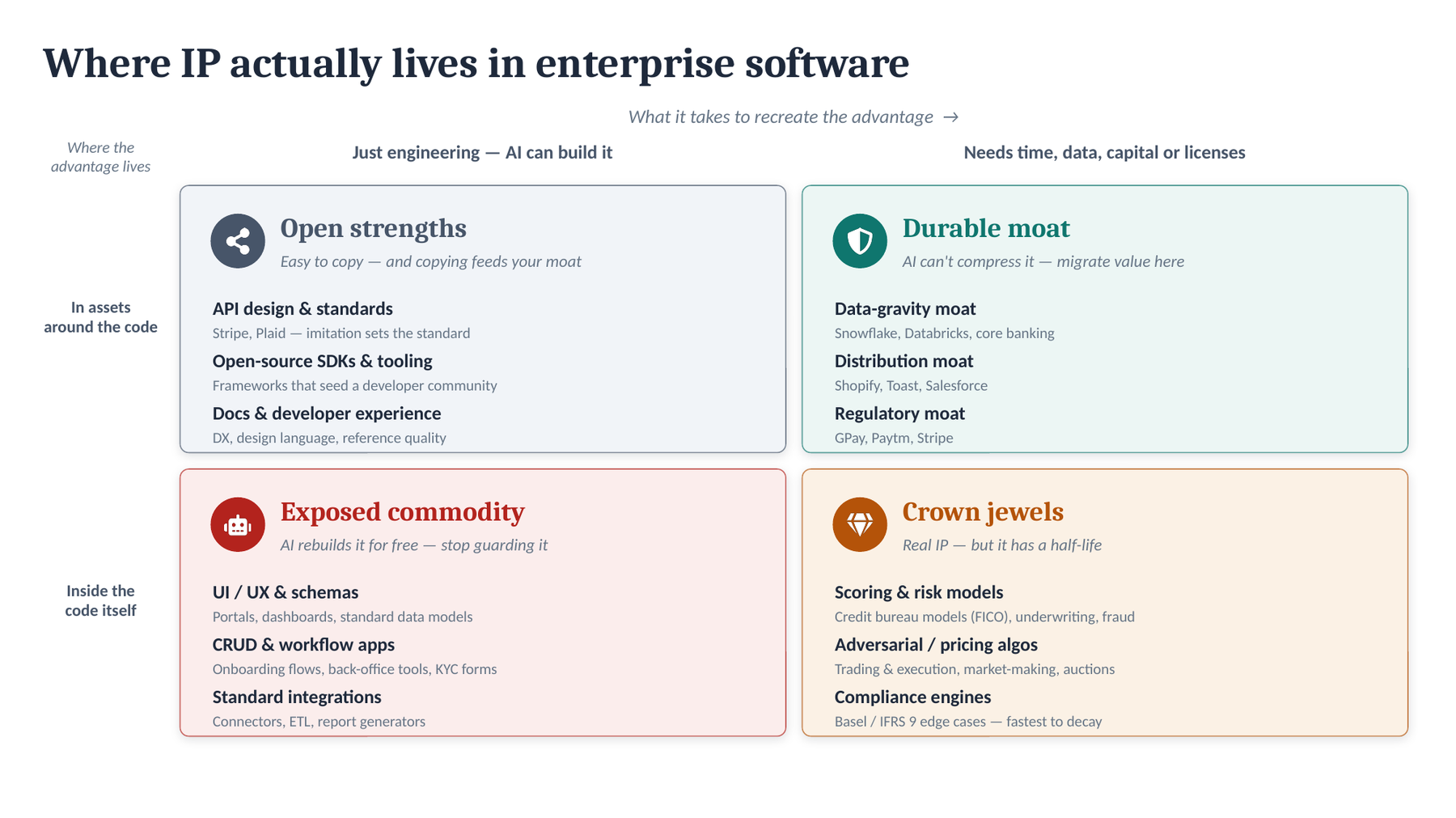 A 2x2 map of where IP lives in enterprise software: open strengths and durable moat live in the assets around the code; exposed commodity and crown jewels live inside the code itself.