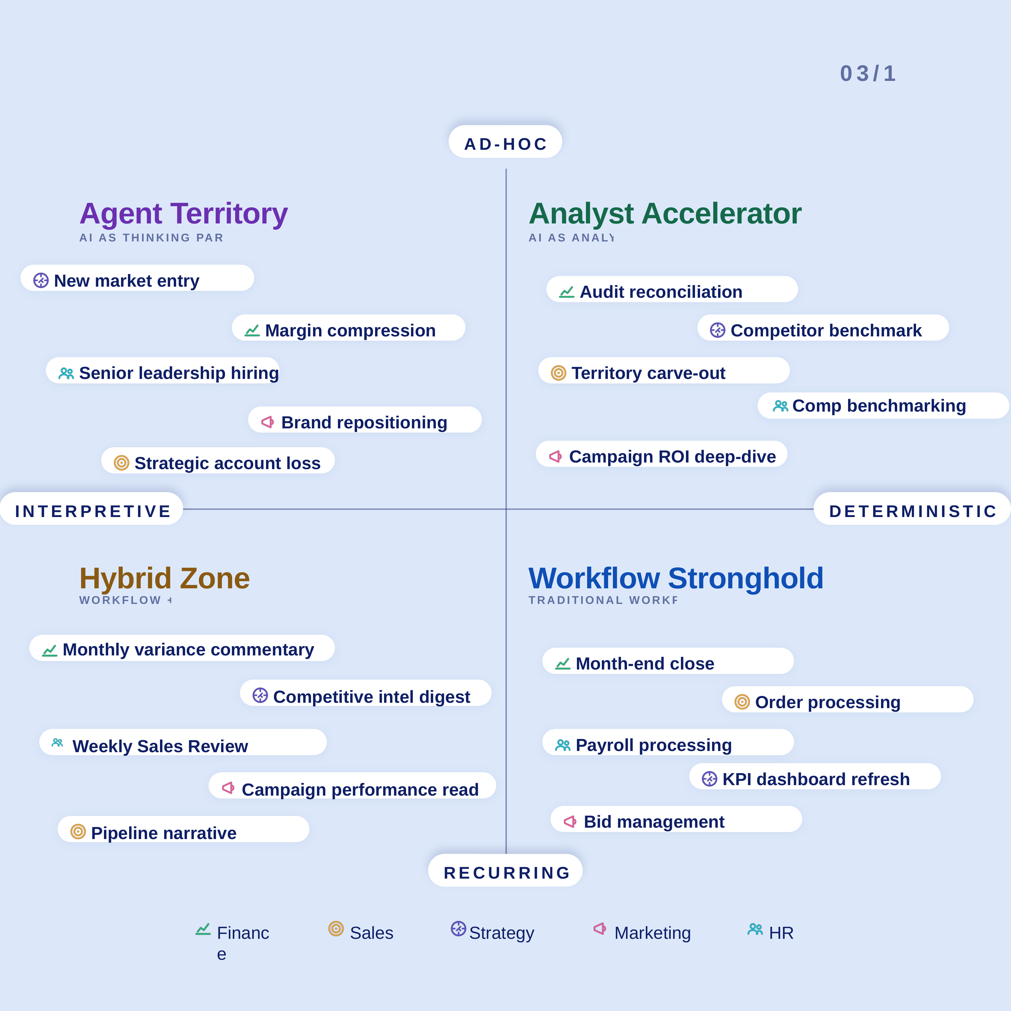 2x2 matrix of work types — Interpretive vs Deterministic on one axis, Ad-hoc vs Recurring on the other — with example tasks in each of the four quadrants.