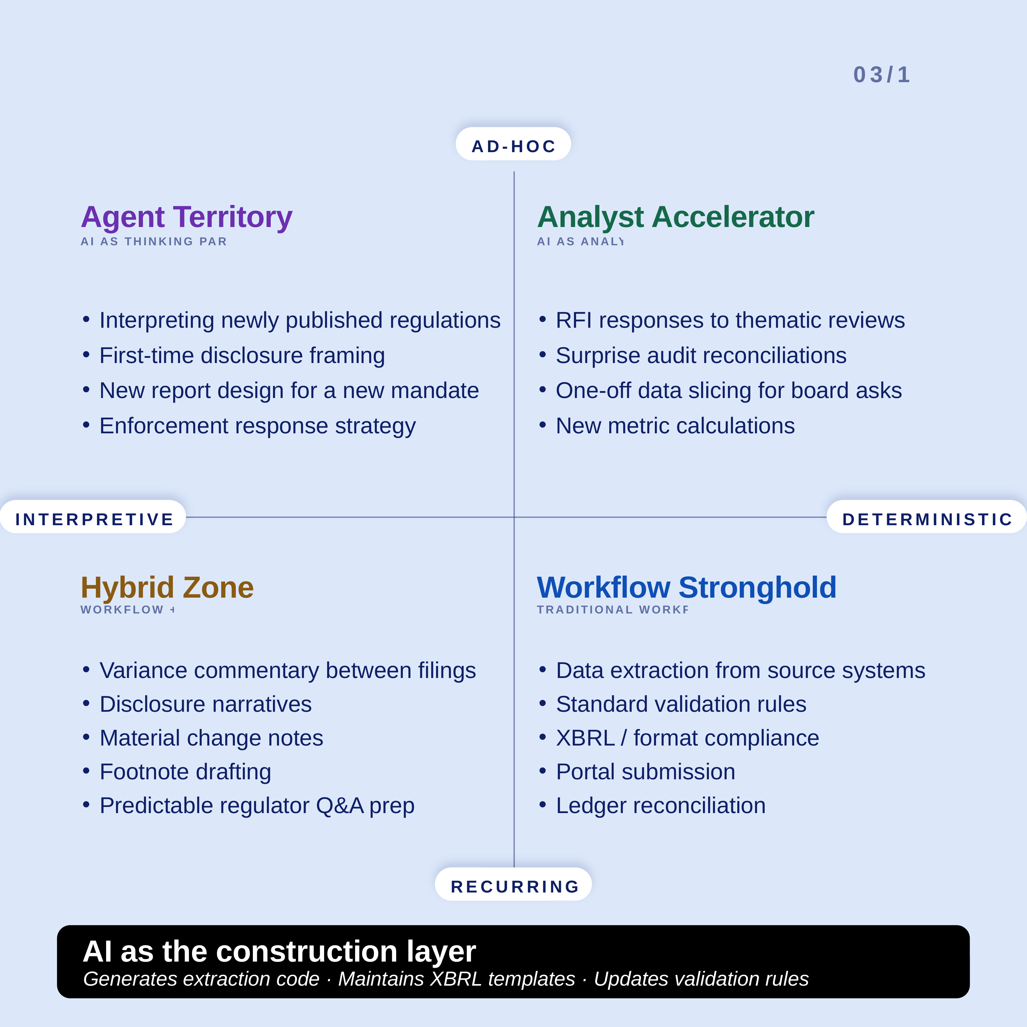 The same 2x2 matrix applied to regulatory reporting for banks — each quadrant filled with the specific sub-tasks that live there, from XBRL submission to first-time disclosure framing.