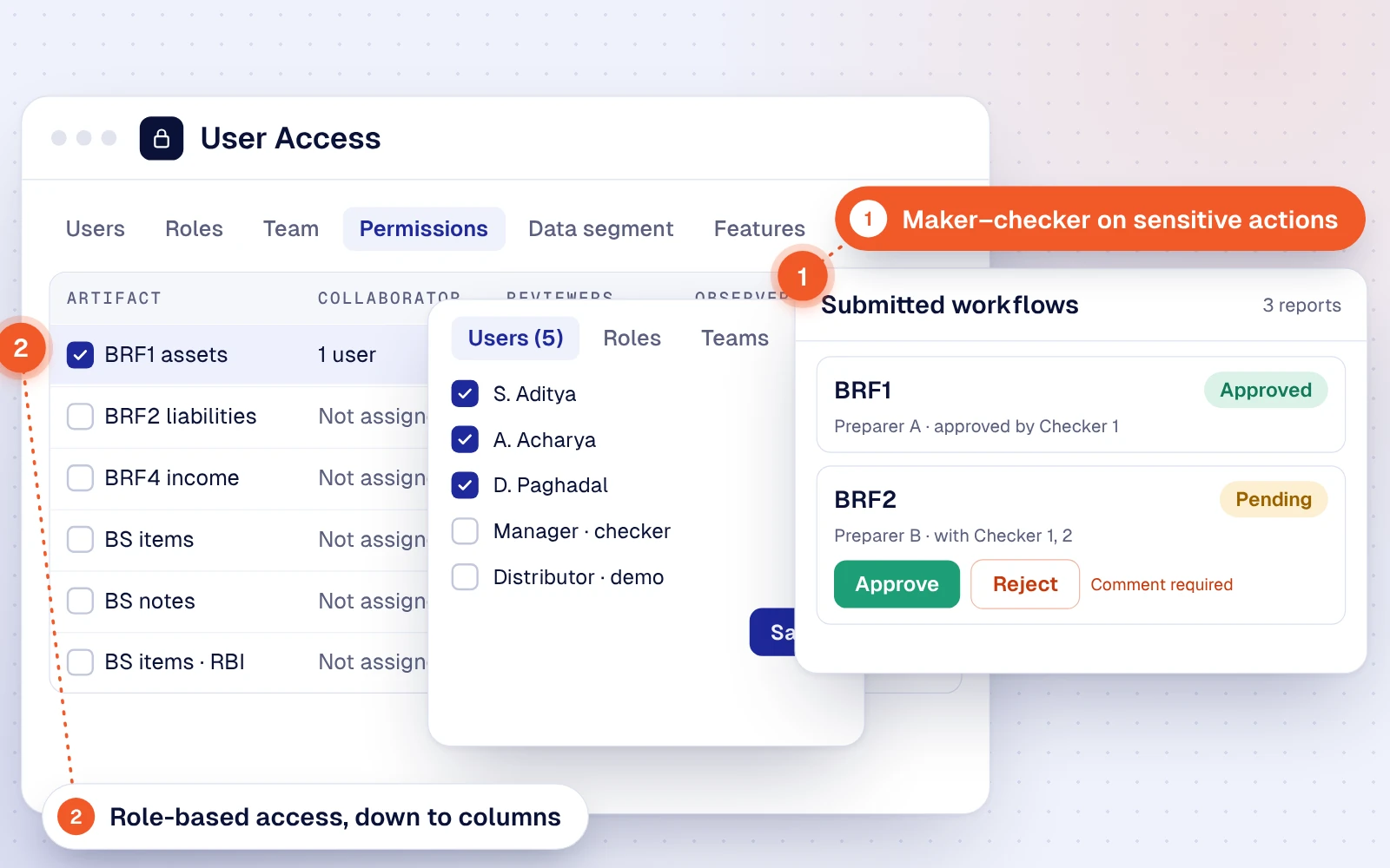 User access permissions set per artifact, with a maker-checker review workflow for sensitive changes