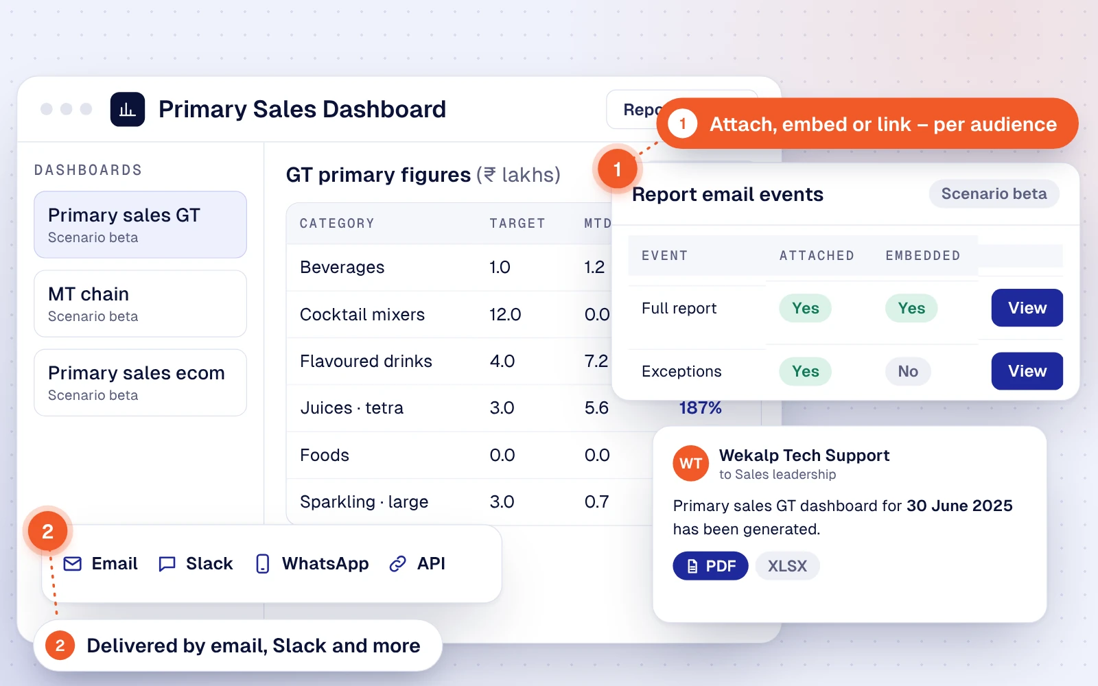 Primary sales dashboard set to deliver reports by email, Slack or WhatsApp, attached, embedded or linked per audience