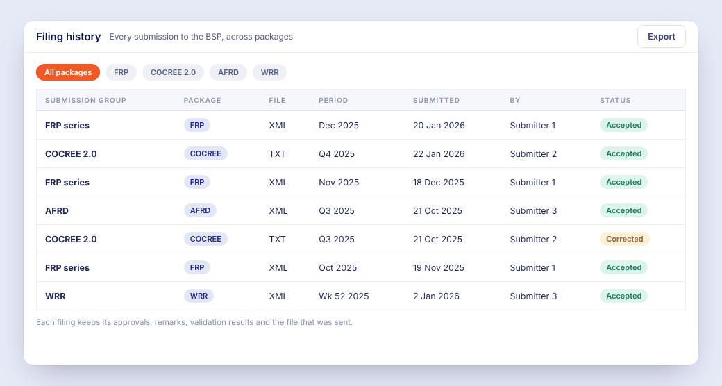 Filing history across packages: FRP, COCREE 2.0, AFRD and WRR submissions with period, file type, submitter and status