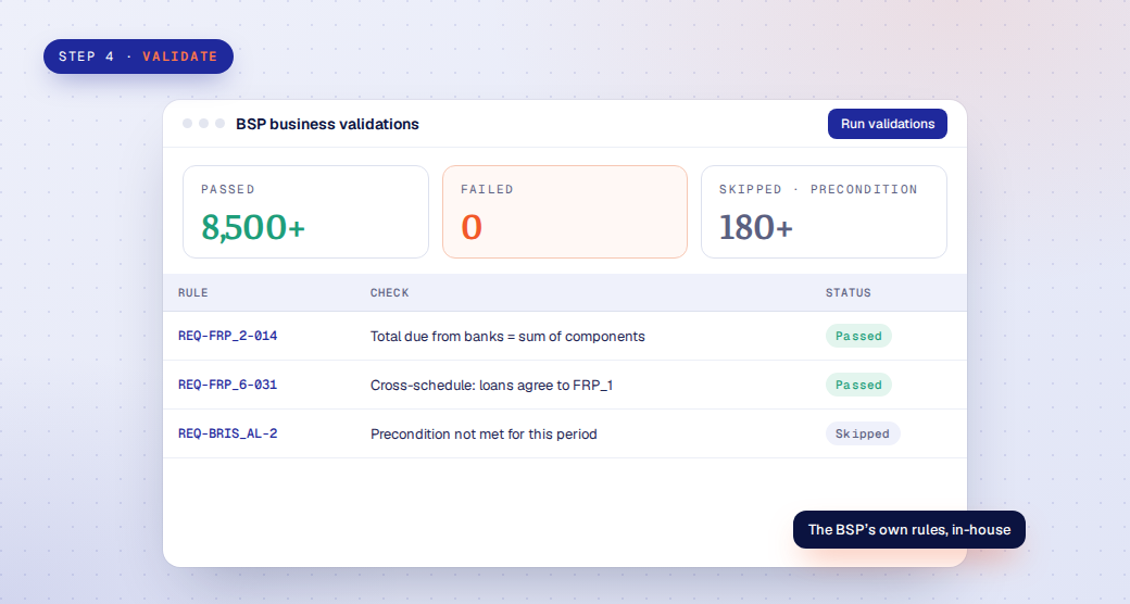 Validate step: over 8,500 BSP business rules passed, none failed, and rules outside the period skipped on their preconditions