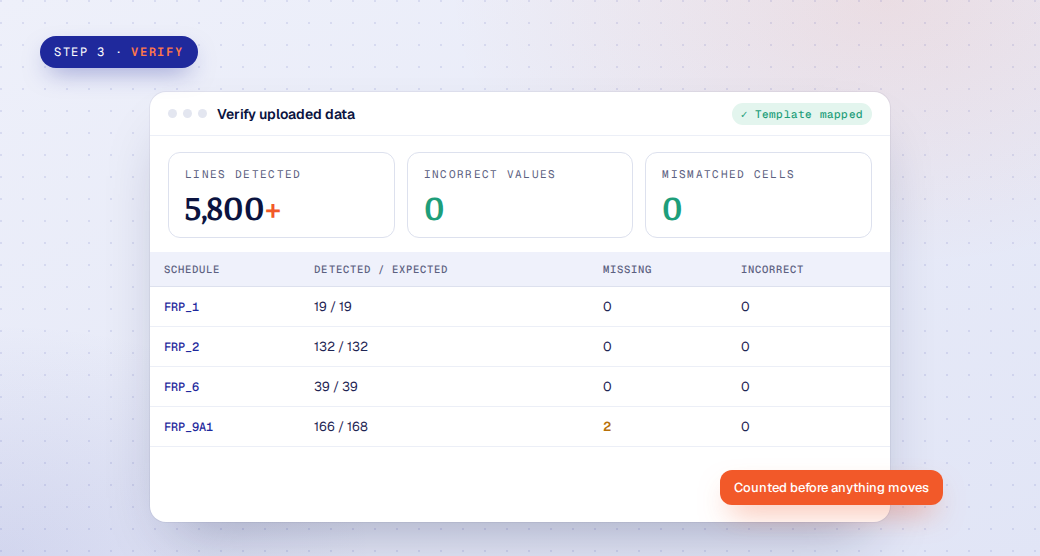 Verify step: report lines detected against expected for each FRP schedule, with missing and incorrect counts