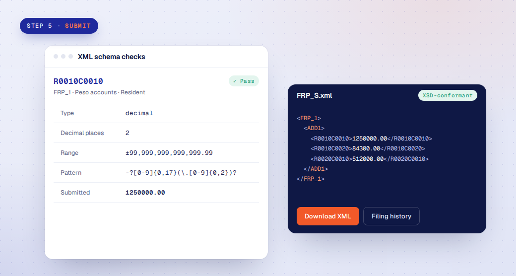 Submit step: an element checked against its XSD constraints beside the generated FRP XML file, ready to download