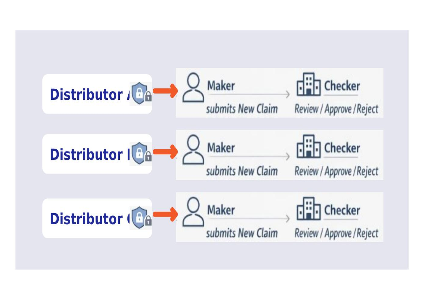 Secure Distributor Access