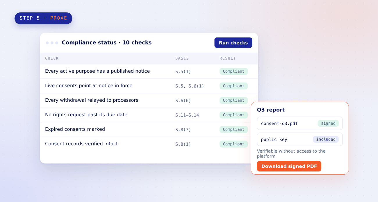 Compliance status with ten checks, each tied to a section of the Act and marked compliant, beside a Q3 report ready to download as a signed PDF that includes the public key