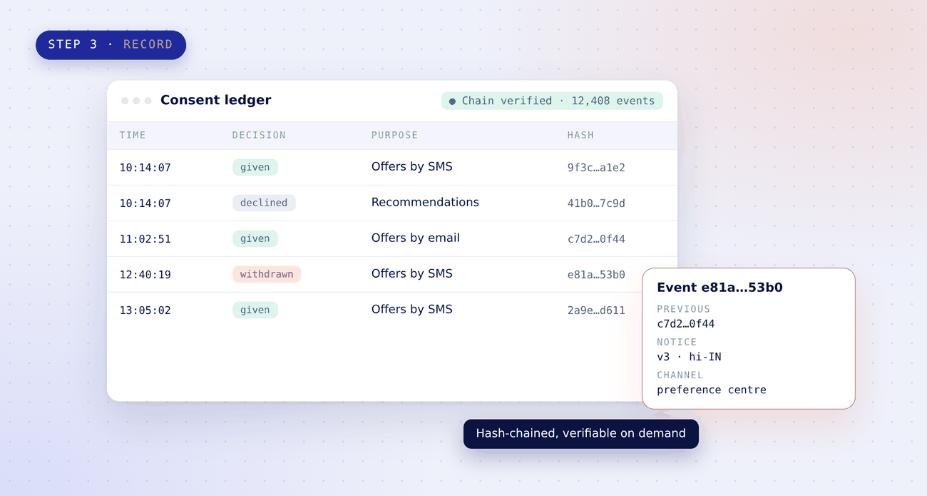 Consent ledger of 12,408 events with the hash chain verified: given, declined and withdrawn decisions by purpose, and one event opened to show the previous hash, the notice version and language, and the channel