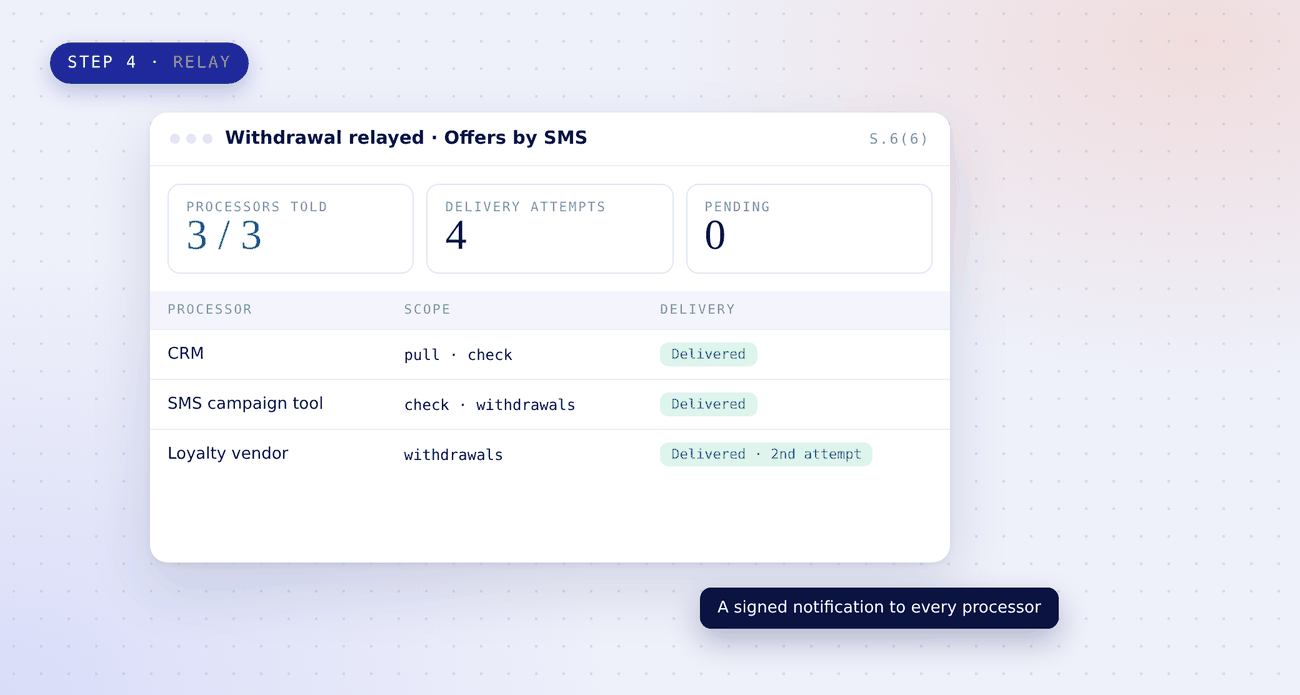 A withdrawal of consent for offers by SMS relayed under s.6(6): three of three processors told in four delivery attempts, with the CRM, the SMS campaign tool and a loyalty vendor each marked delivered