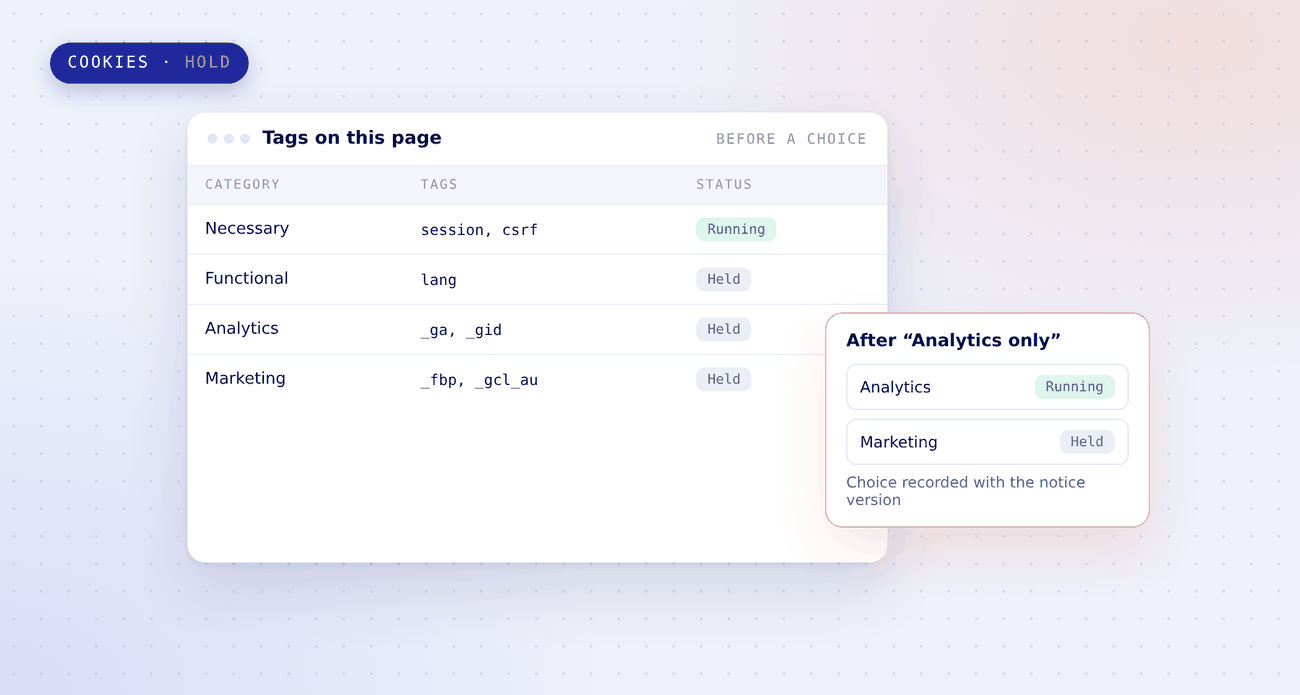 Tags on a page before a choice: necessary tags running while functional, analytics and marketing tags are held; after an analytics-only choice, analytics runs and marketing stays held