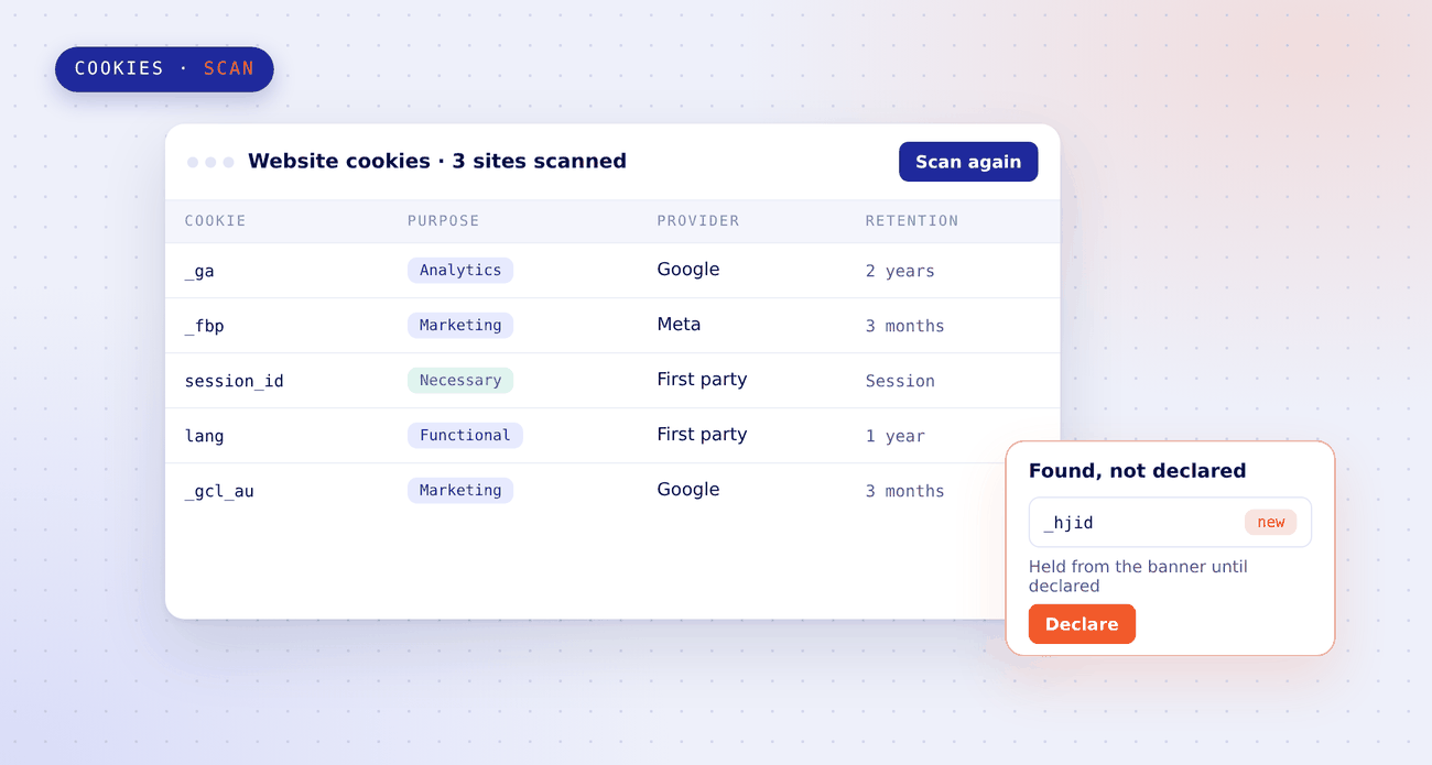 Website cookie scan across three sites listing each cookie with its purpose, provider and retention, and a newly found cookie flagged as not declared and held from the banner until it is