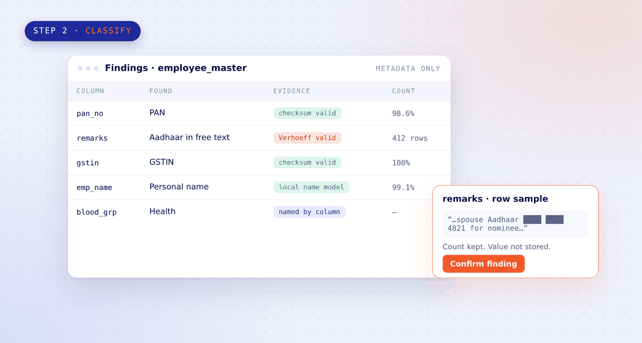 Metadata-only findings for an employee table: PAN and GSTIN columns with valid checksums, Aadhaar found in a free-text remarks field by Verhoeff check, names found by a local name model, and a health column identified by its name