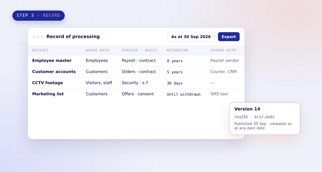 Record of processing as at a chosen date, listing each dataset with whose data it is, purpose and basis, retention and who it is shared with; the published version carries a SHA-256 hash and can be viewed as at any past date