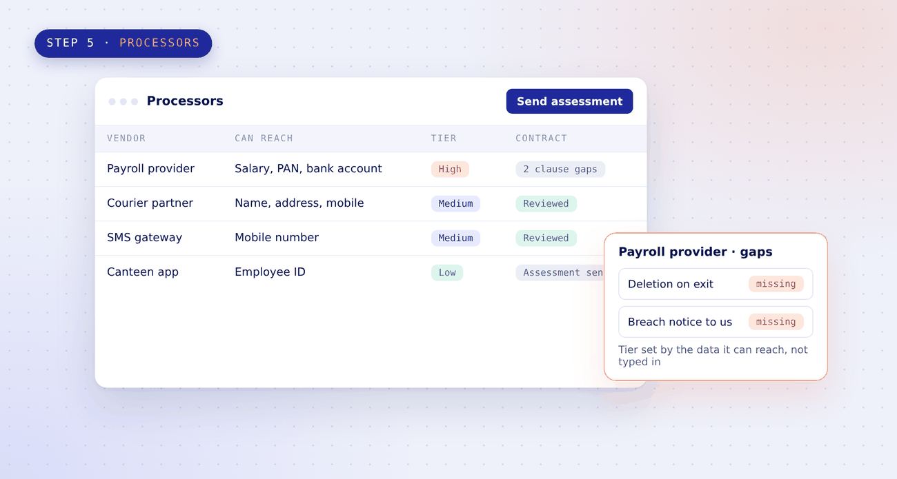 Processor register tiering vendors by the personal data they can reach, with a payroll provider rated high and its contract missing deletion-on-exit and breach-notice clauses