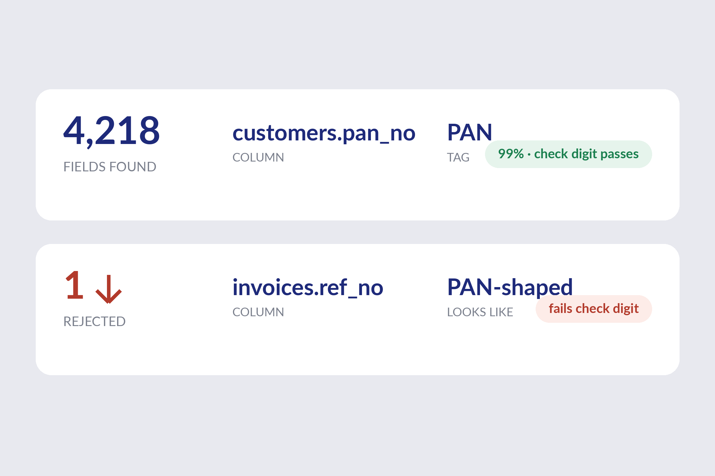 Discovery findings: 4,218 fields tagged PAN in customers.pan_no pass the check digit; the PAN-shaped invoices.ref_no fails it and is rejected