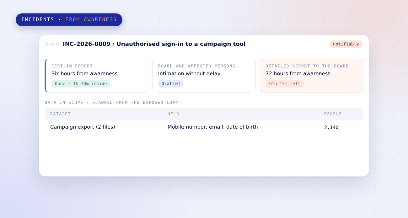 Incident record with clocks from awareness: the CERT-In report done inside six hours, intimation to the Board and affected persons drafted, the detailed Board report due within 72 hours, and 2,140 people counted from the exposed copy