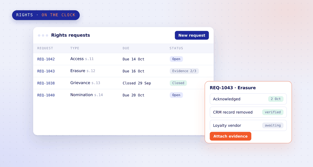 Rights requests queue with access, erasure, grievance and nomination requests under sections 11 to 14, each with a due date and status, and an erasure request open to show evidence from the CRM and a loyalty vendor