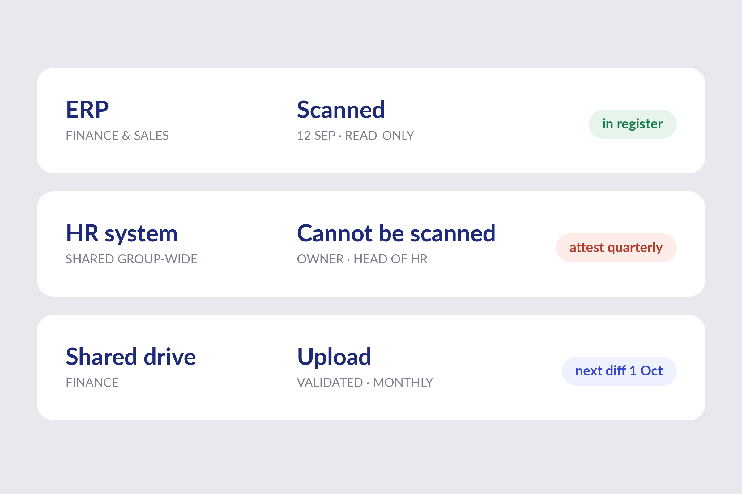 Systems register: ERP scanned read-only and in the register, a group-wide HR system that cannot be scanned with quarterly attestation, and a finance shared drive validated by monthly upload
