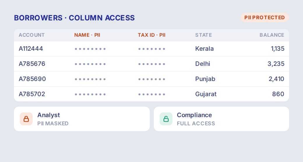 Borrower table with name and tax ID columns masked for analysts and visible to compliance