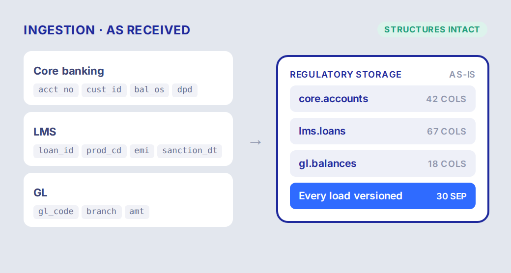 Core banking, LMS and GL tables ingested as-is into regulatory storage, with every load versioned