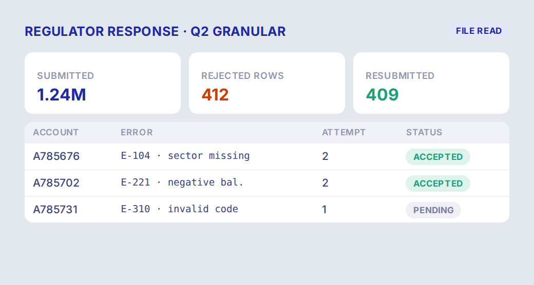 Regulator response file read: 412 rejected rows, 409 resubmitted, with each record's error and status tracked