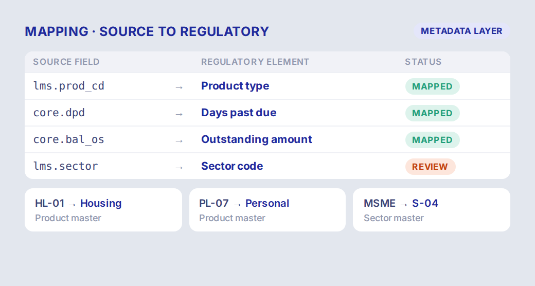 Source fields mapped to regulatory elements, with product and sector master code mappings