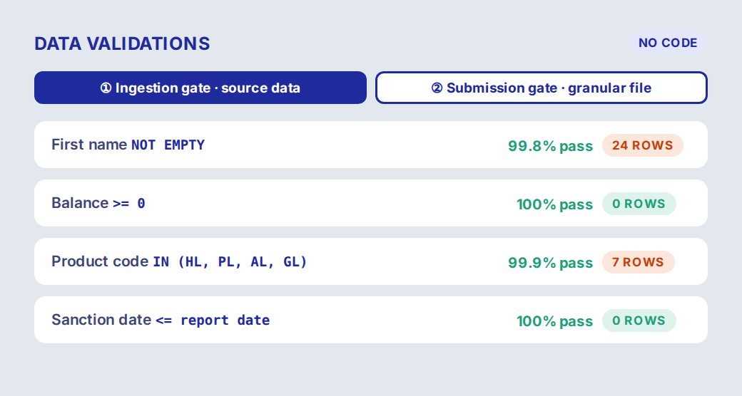 No-code data rules such as first name not empty and balance not negative, applied at the ingestion gate and the submission gate