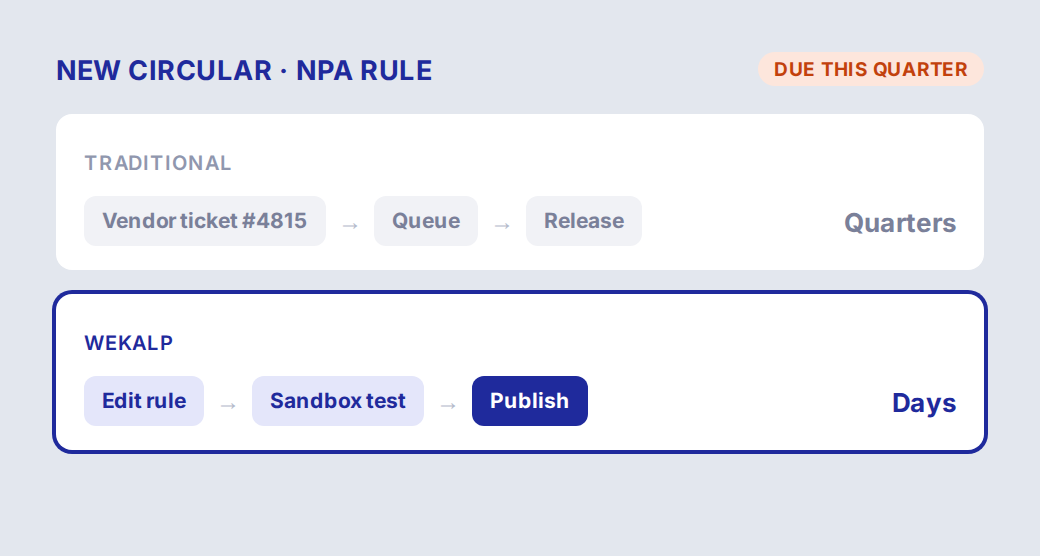 A new circular: the traditional path goes through a vendor ticket, queue and release over quarters; with Wekalp the rule is edited, sandbox-tested and published in days