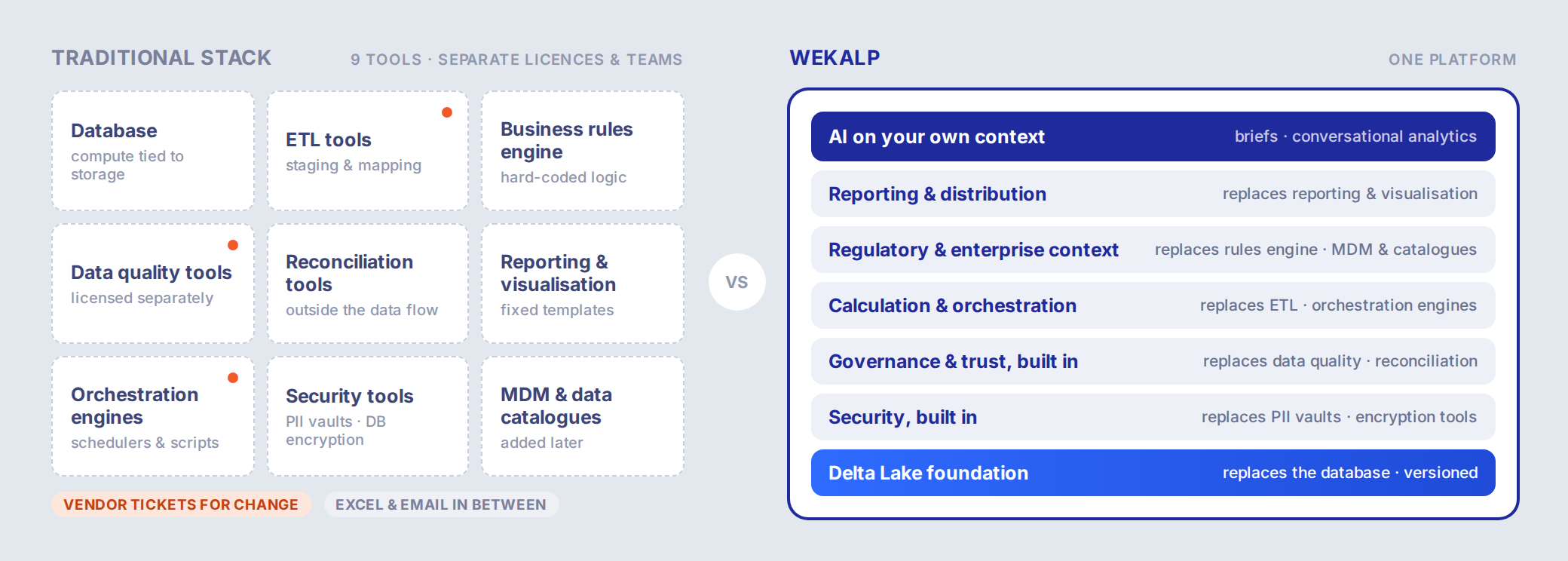 A traditional stack of nine separate tools (database, ETL, business rules engine, data quality, reconciliation, reporting and visualisation, orchestration, security, and master data management with data catalogues) compared with Wekalp's single platform, where each layer replaces one or more of those tools
