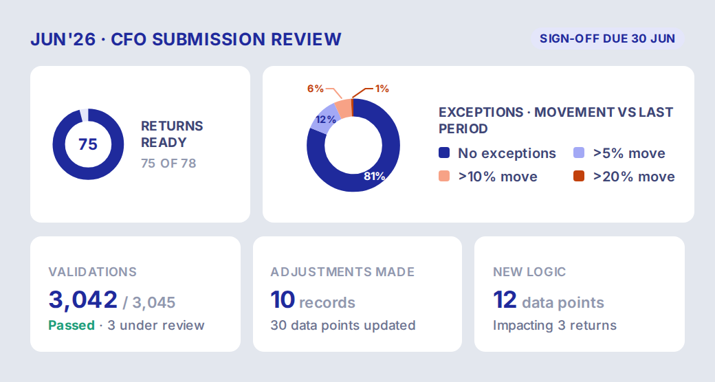 June CFO submission review: 75 of 78 returns ready, exceptions by size of movement, 3,042 of 3,045 validations passed, 10 records adjusted and 12 new logic data points impacting 3 returns