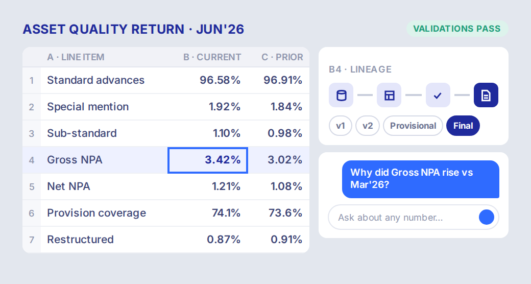 An asset quality return in a spreadsheet view, with the Gross NPA cell selected showing its lineage, version pills for v1, v2, provisional and final, and a question asking why Gross NPA rose