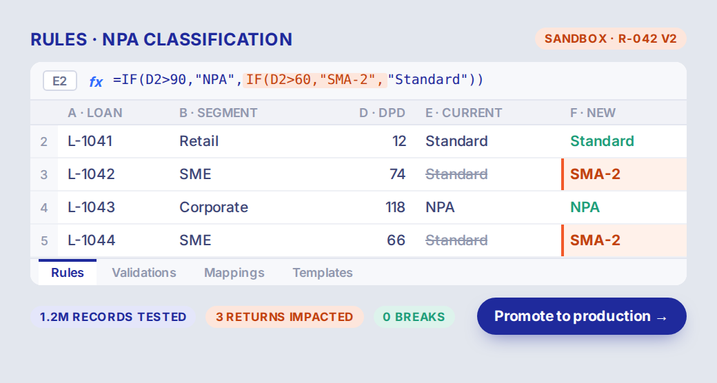 An NPA classification rule edited like a spreadsheet formula in a sandbox, showing affected loans, tested on 1.2 million records with a Promote to production button